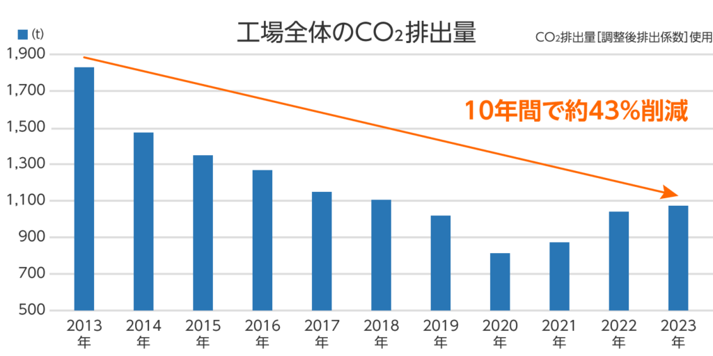 工場全体のCO2排出量