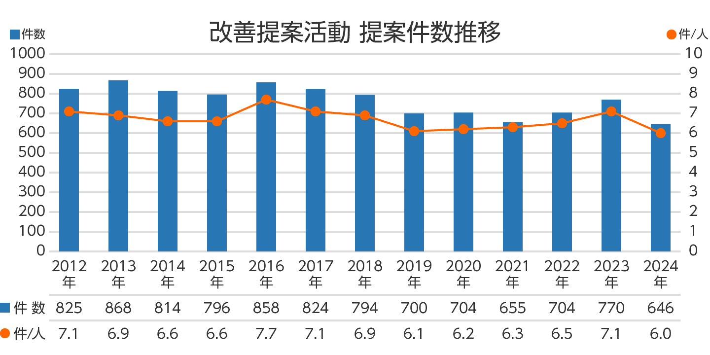 改善提案活動 提案件数推移